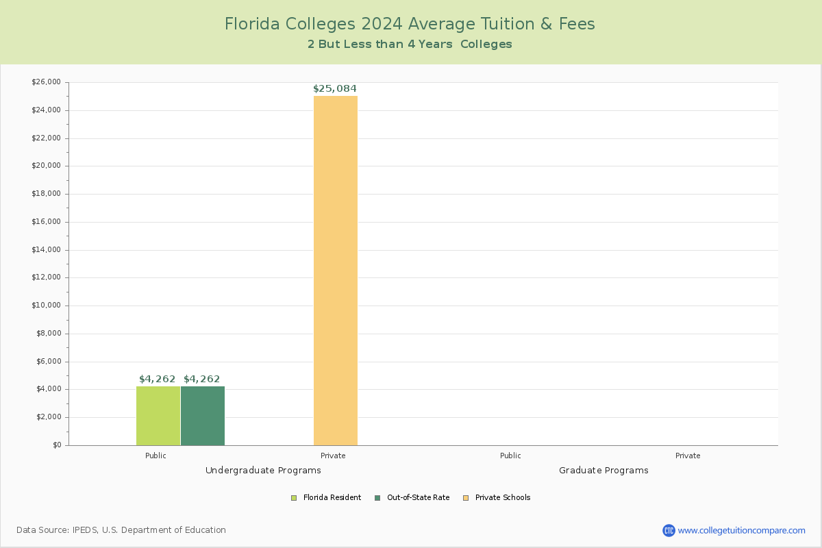 Florida 4-Year Colleges Average Tuition and Fees Chart
